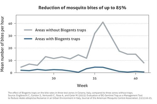 BG-Mosquitare chart